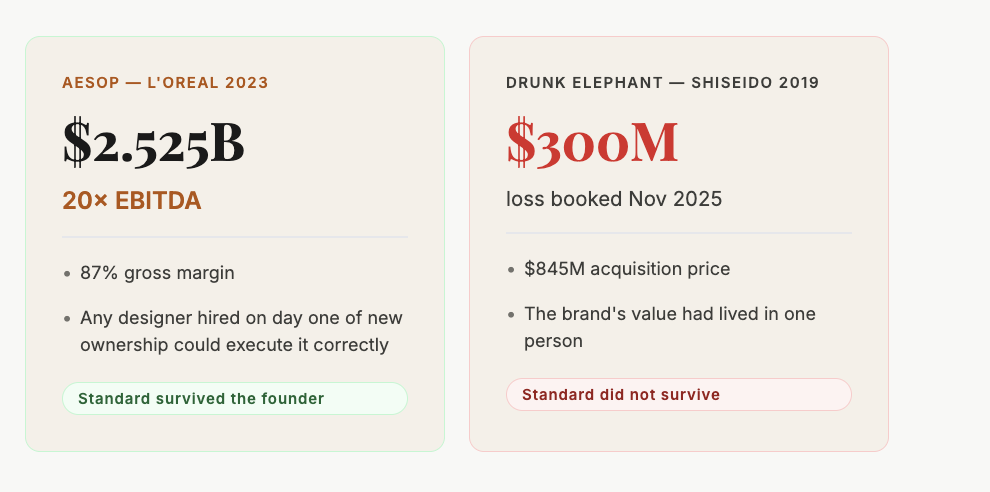 Aesop $2.525B acquisition at 20x EBITDA vs Drunk Elephant $300M loss, standard survived vs did not survive