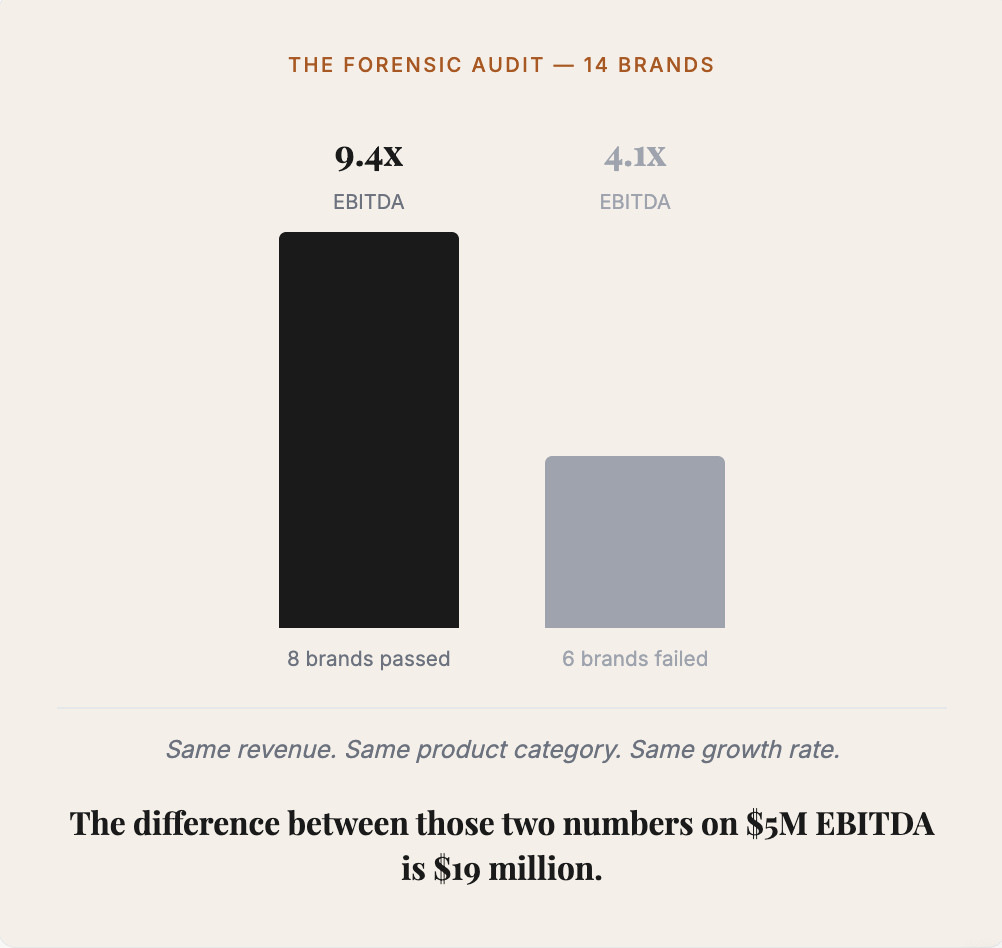 Forensic audit: 14 brands, 9.4x EBITDA for brands that passed vs 4.1x for brands that failed
